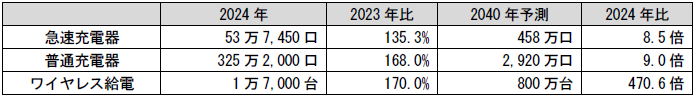 中国の充電インフラストック市場