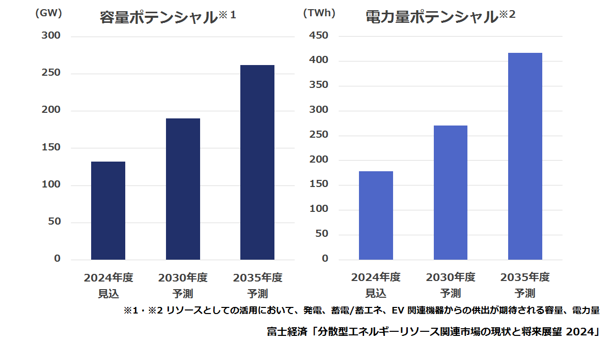 分散型エネルギーリソース(DER)のポテンシャル
