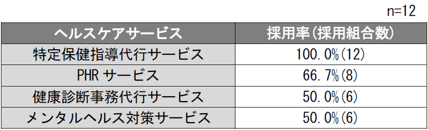 サービス別採用率