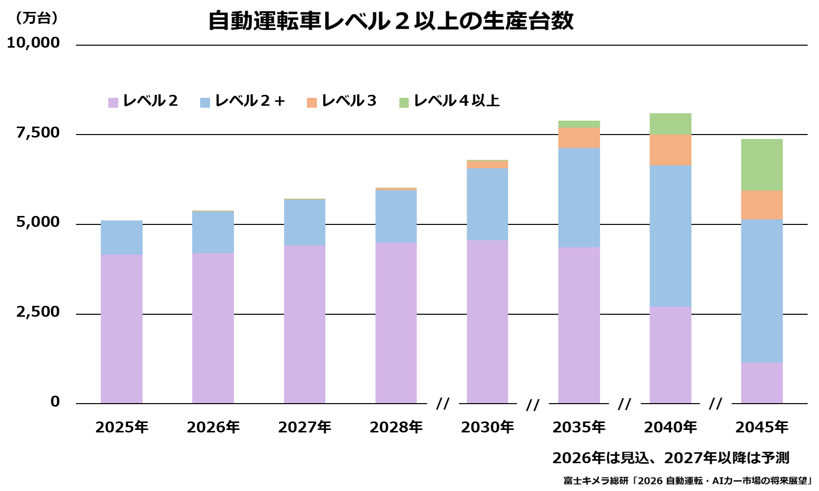 自動運転車レベル2以上の生産台数