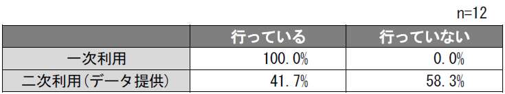 健康データの一次、二次利用の状況