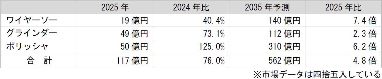 SiC/GaNウエハー向け加工装置の世界市場
