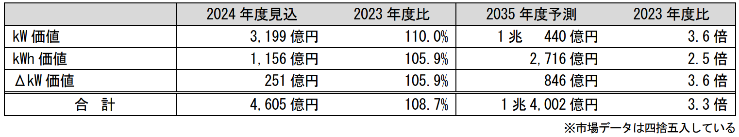 DERの創出価値ポテンシャル市場