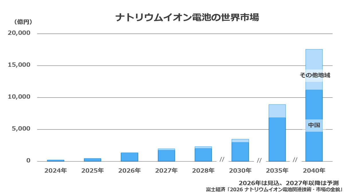 ナトリウムイオン電池の世界市場