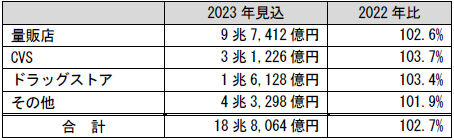 市販用チャネル別市場規模