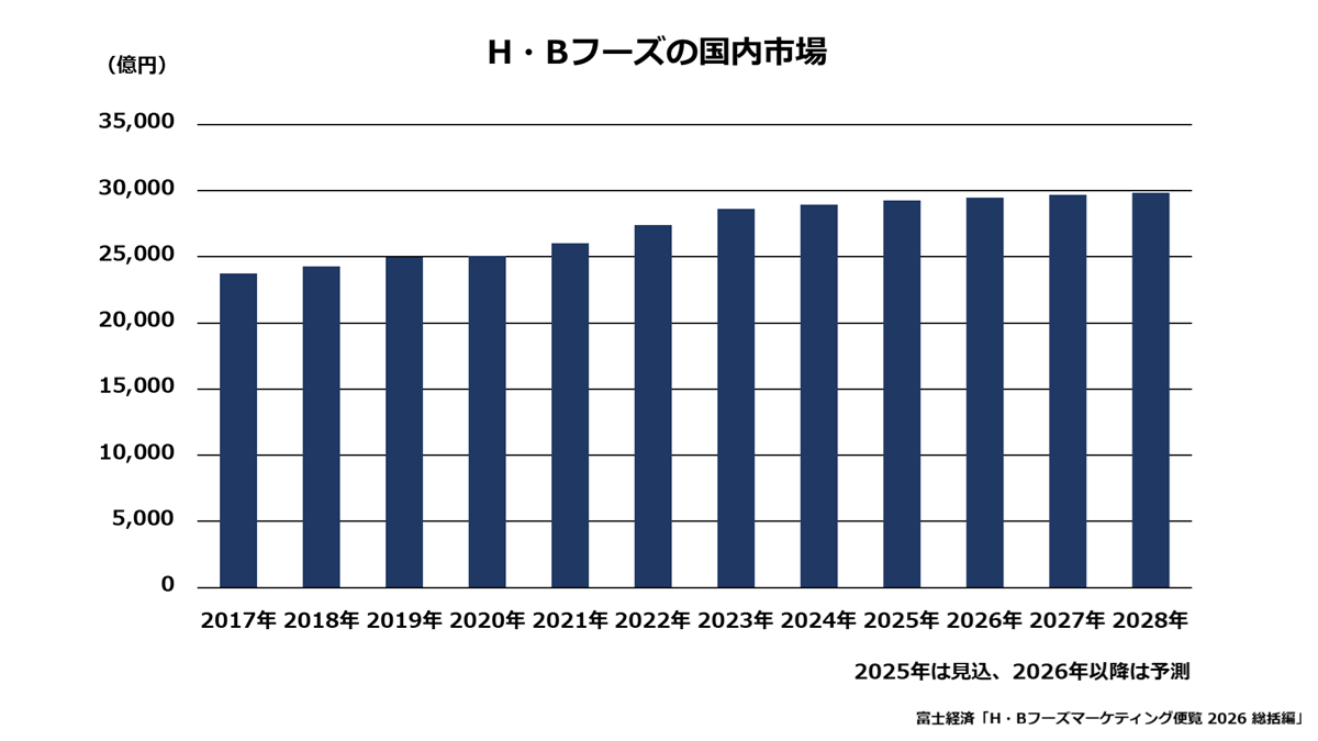 H・Bフーズの国内市場