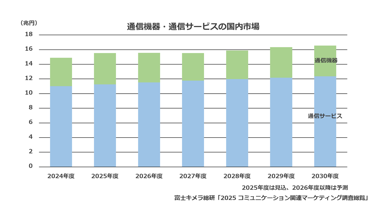 通信機器・通信サービスの国内市場