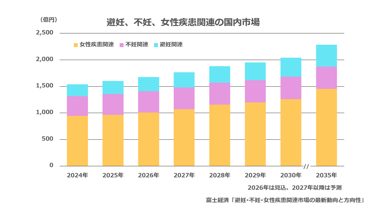避妊、不妊、女性疾患関連の国内市場