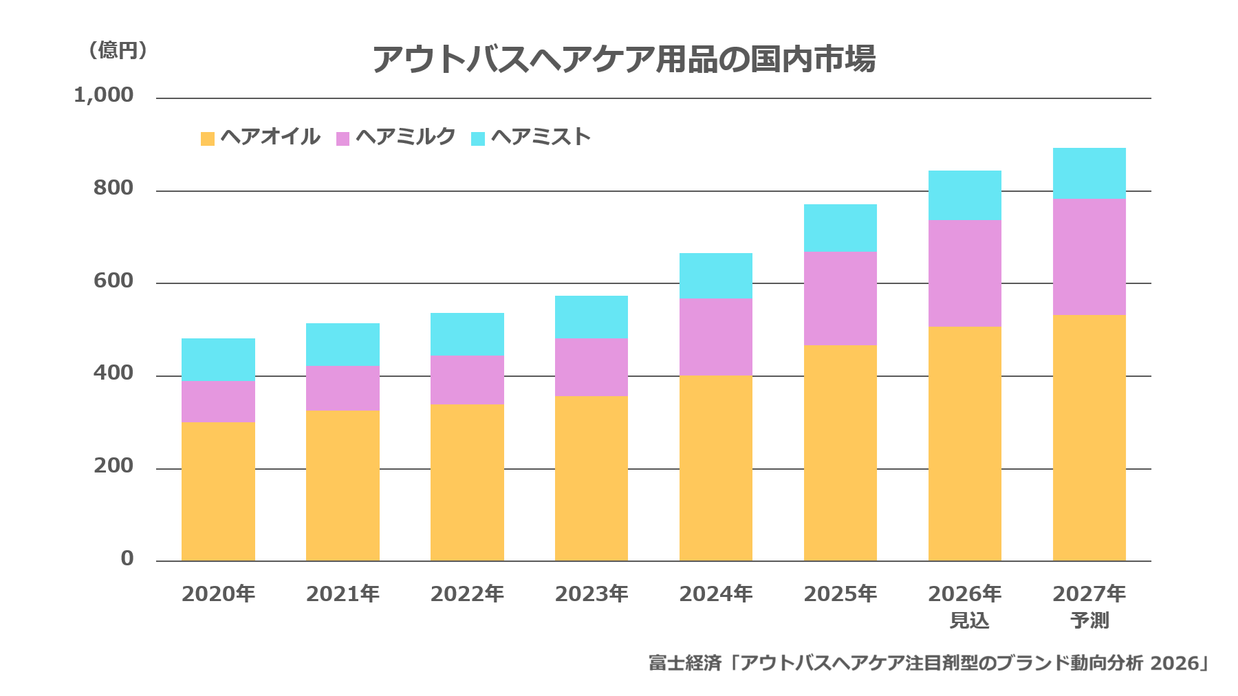 アウトバスヘアケア用品の国内市場
