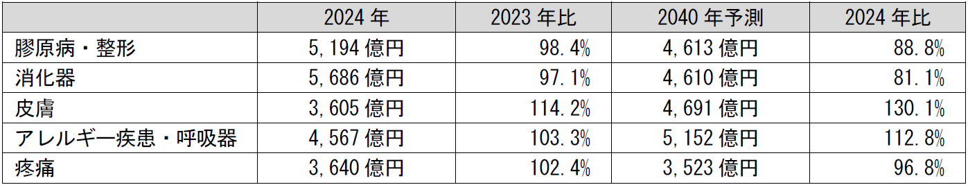 領域別医療用医薬品市場