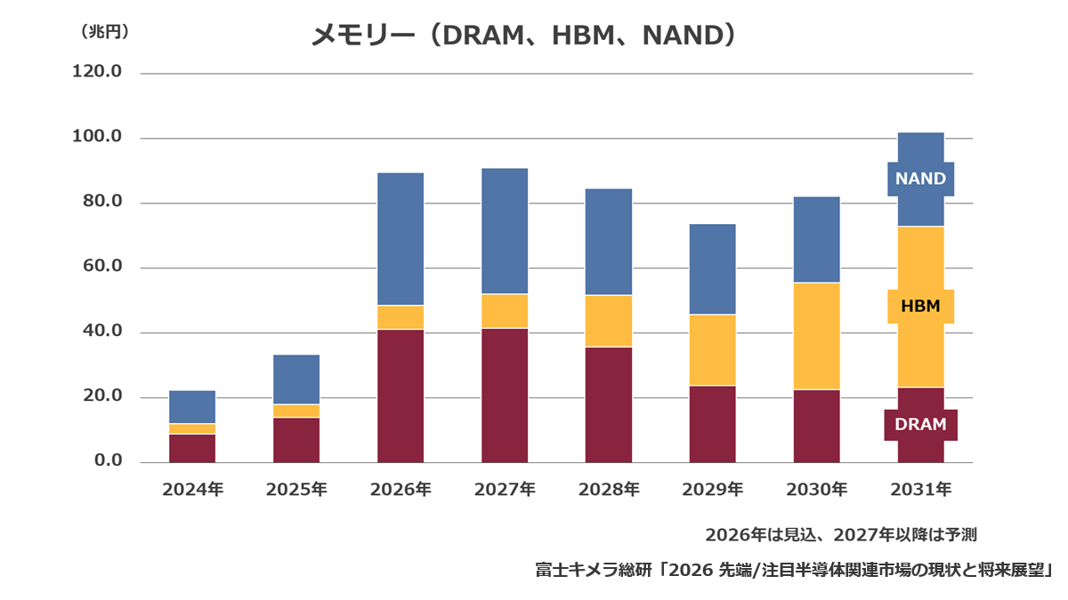 メモリー（DRAM、HBM、NAND）