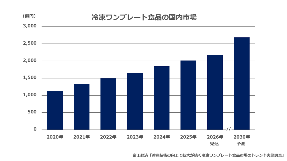 冷凍ワンプレート食品の国内市場(小売ベース)
