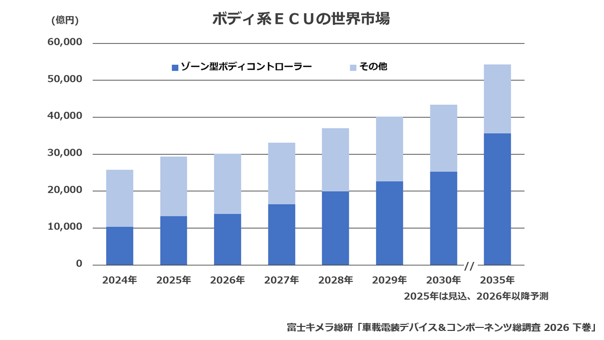 ボディ系ECUの世界市場