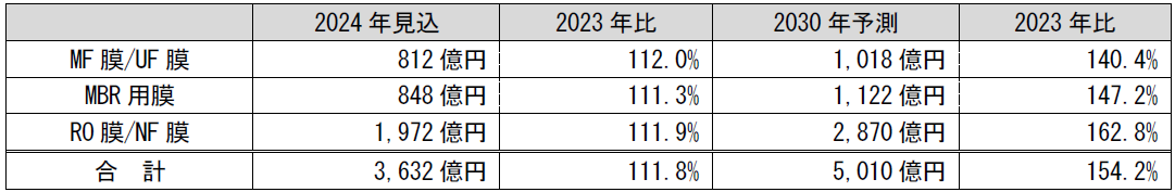 水処理膜の世界市場