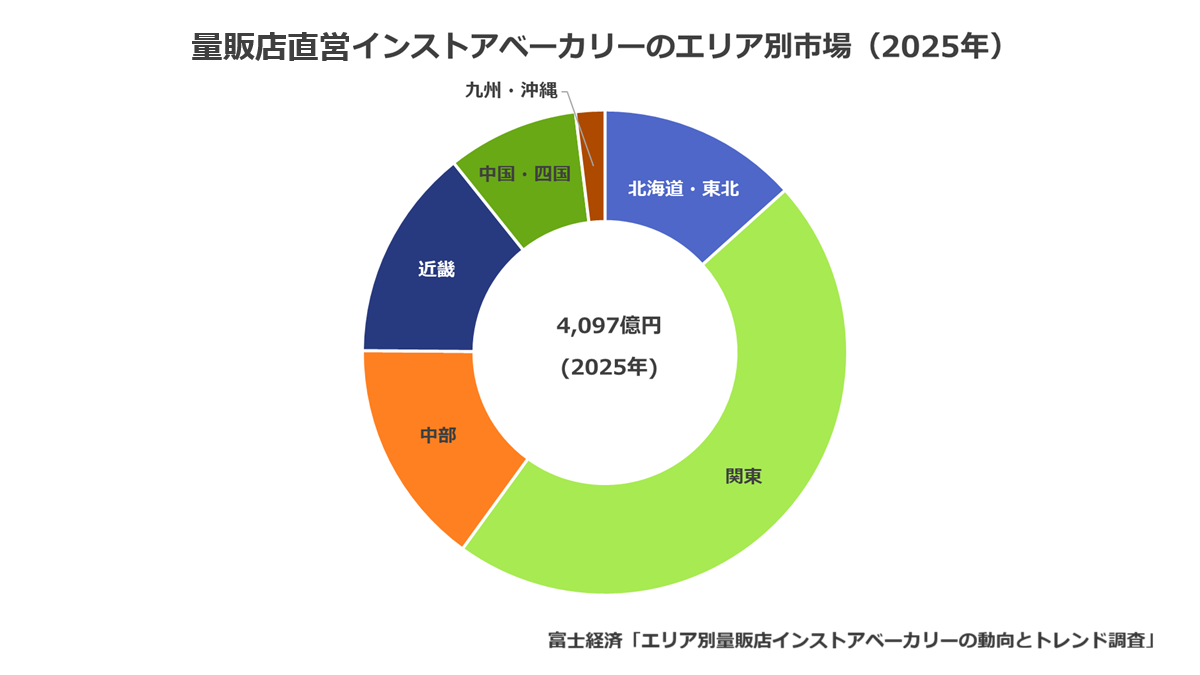 量販店直営インストアベーカリーのエリア別市場(2025年)