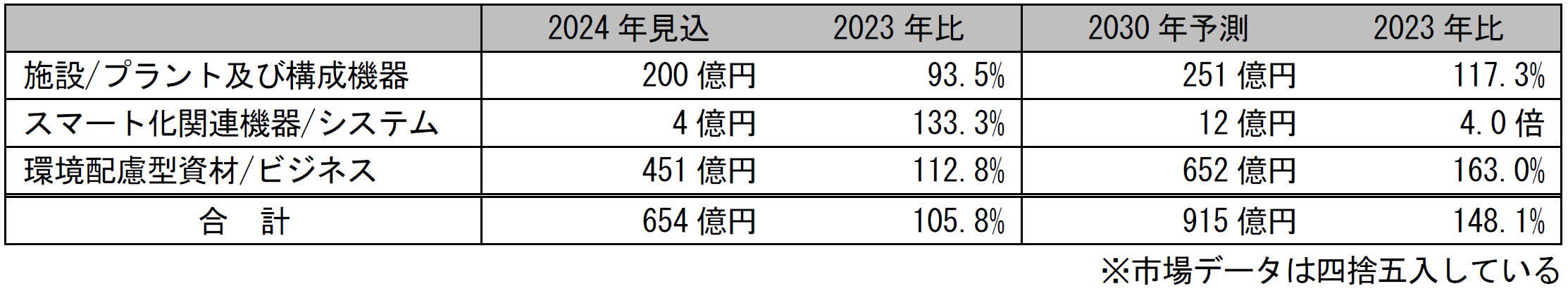 注目水産養殖関連12品目国内市場規模