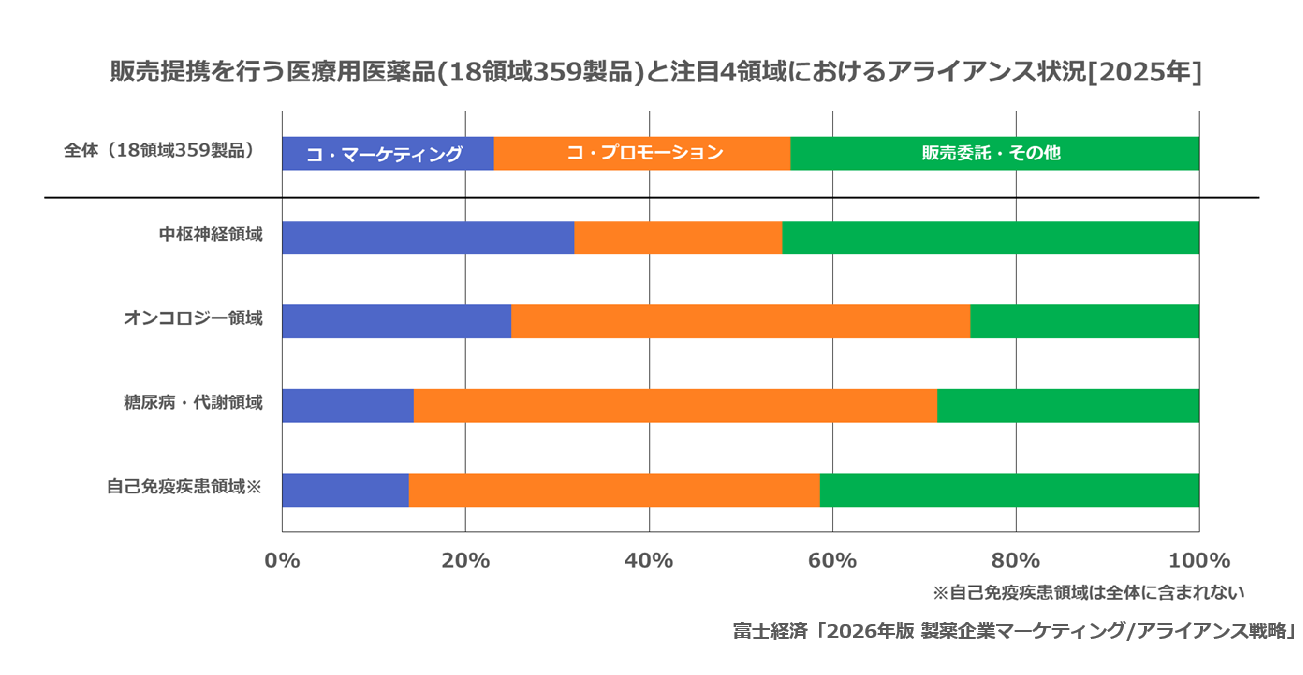 販売提携を行う医療用医薬品(18領域359製品)と注目4領域におけるアライアンス状況[2025年]