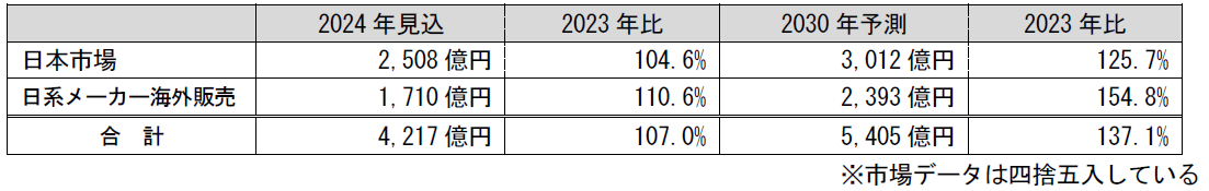 膜・フィルター市場【日本市場+日系メーカー海外販売】