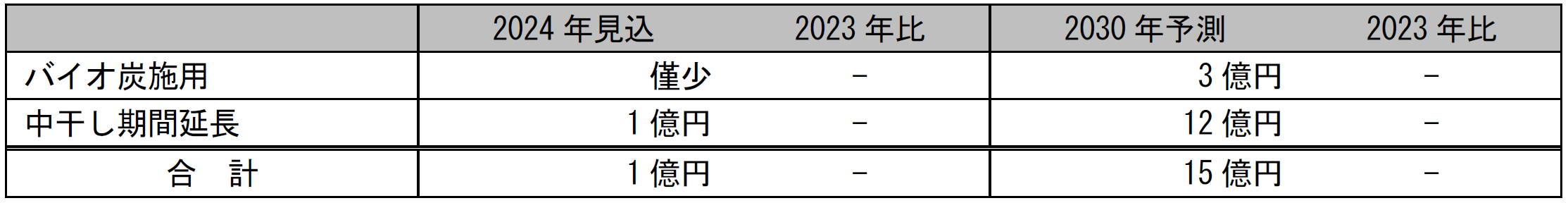農業分野のカーボンクレジットビジネス国内市場規模