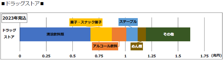 ドラッグストアカテゴリー別動向