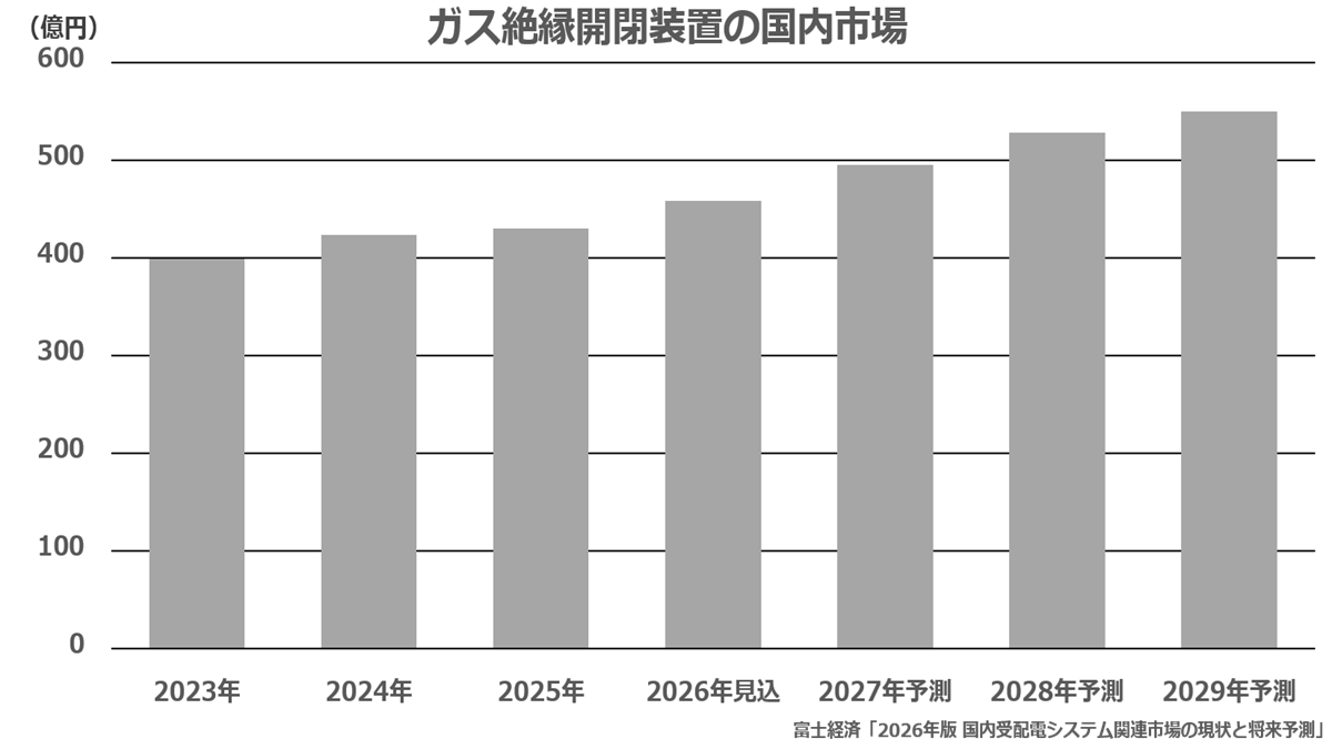 ガス絶縁開閉装置【特別高圧】