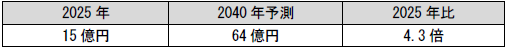 管路劣化診断・漏水検知サービス(国内市場)