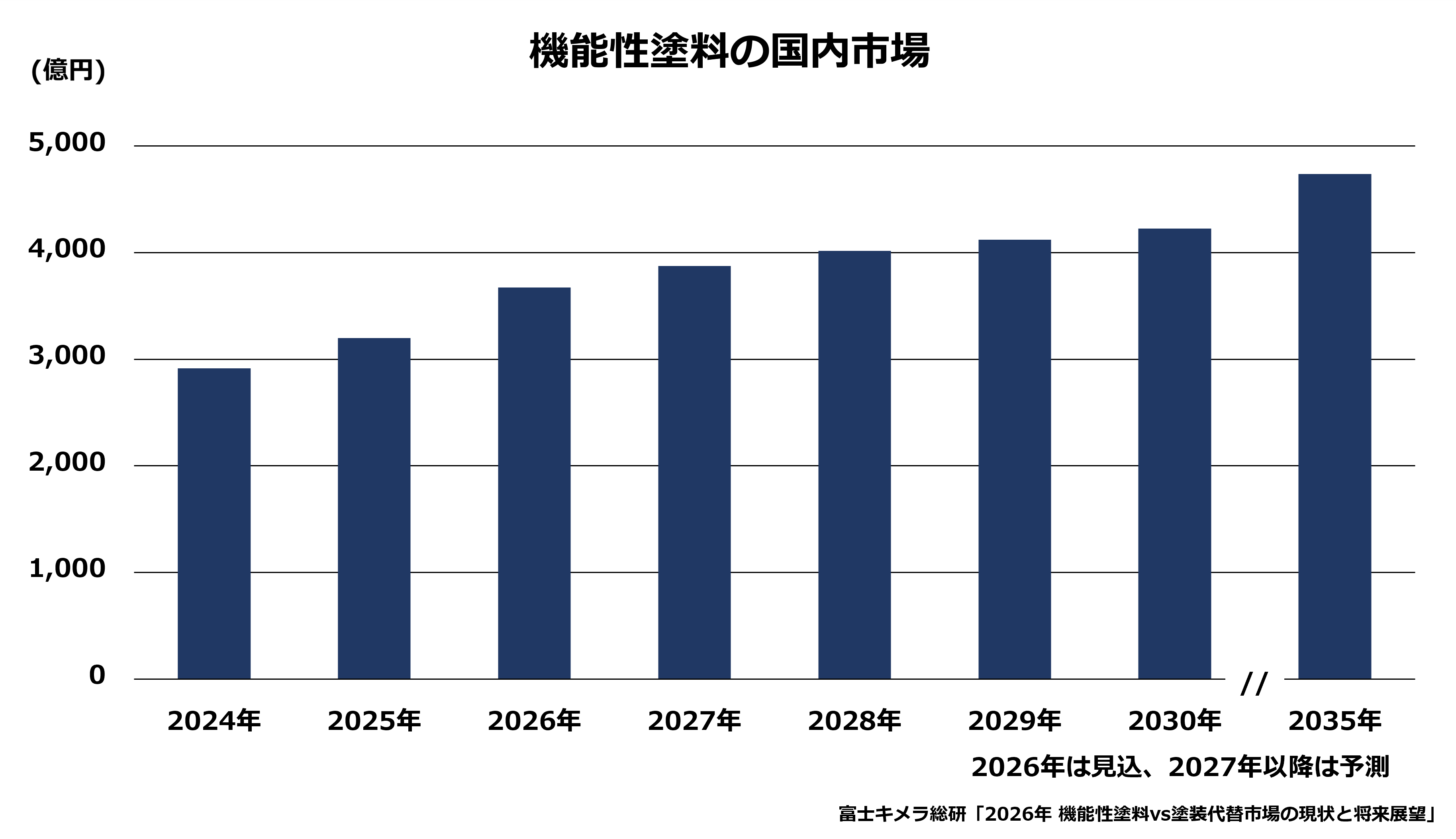 機能性塗料の国内市場