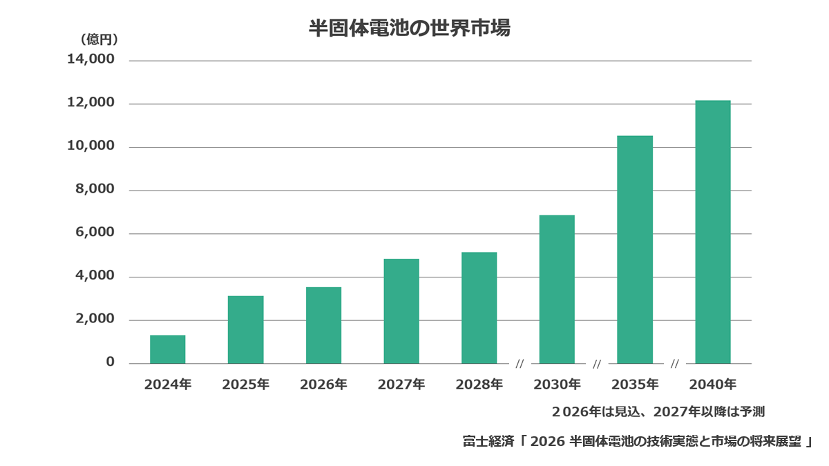 半固体電池の世界市場