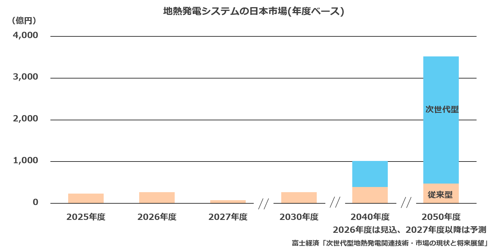 地熱発電システムの日本市場(年度ベース)