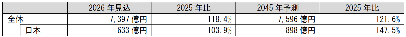 住宅分野向け蓄電池の世界市場