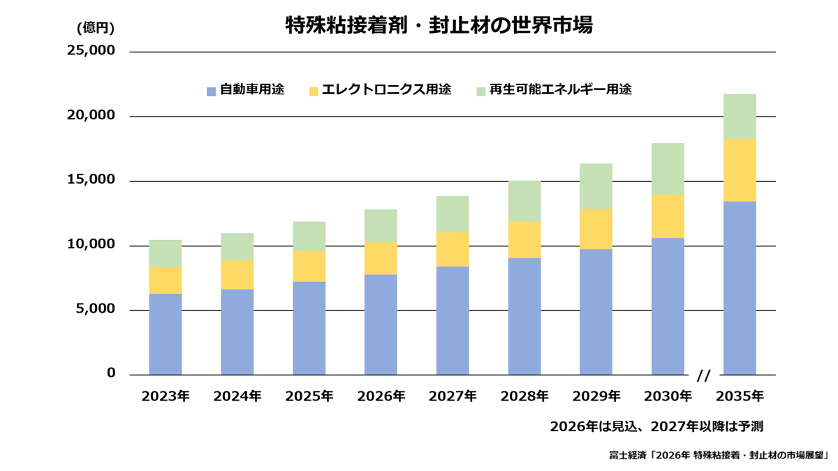 特殊粘接着剤・封止材の世界市場
