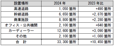 公共用充電ステーションの設置場所