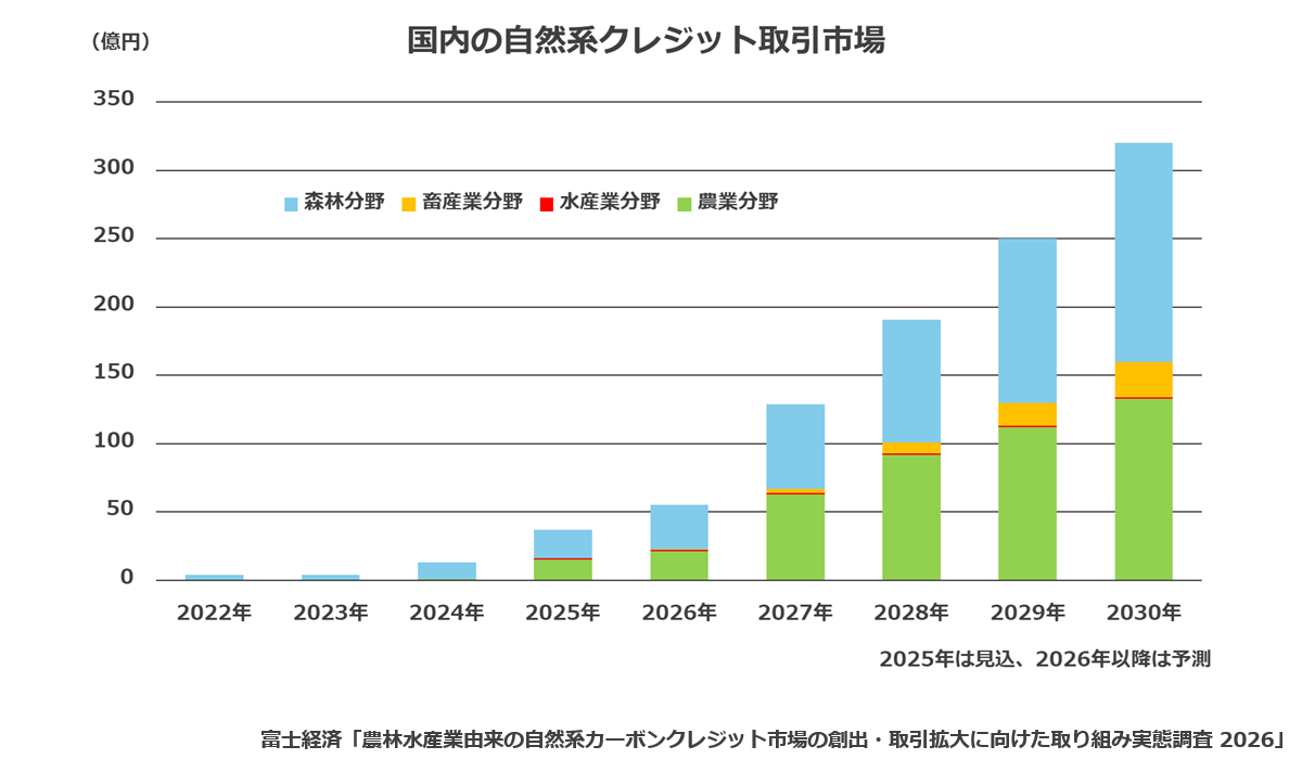 国内の自然系クレジット取引市場