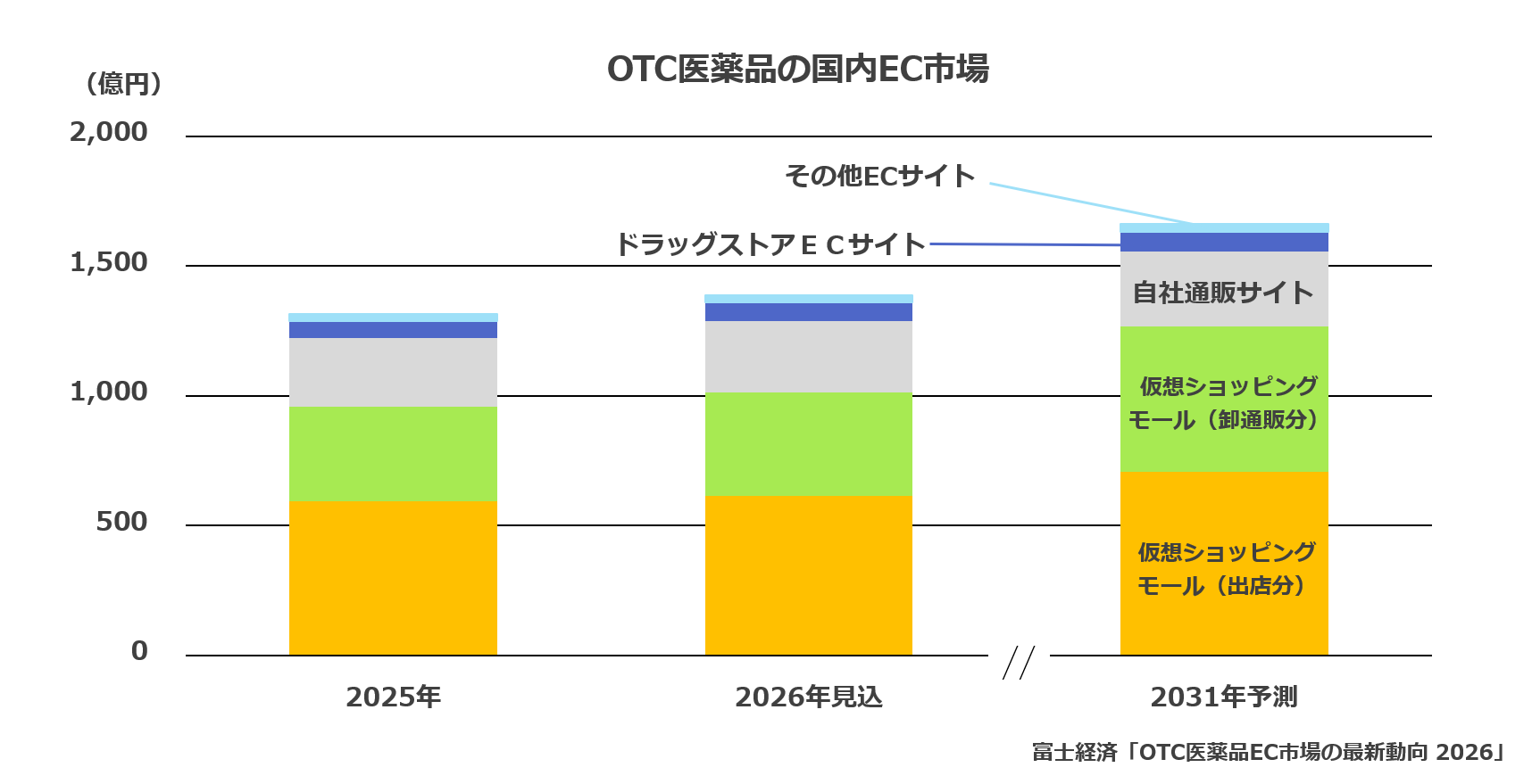 OTC医薬品の国内EC市場