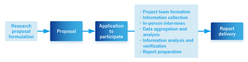 Process from presenting a research proposal to delivering a report