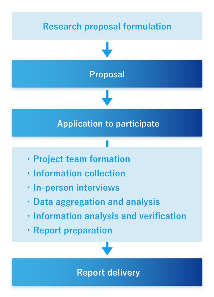 Process from presenting a research proposal to delivering a report