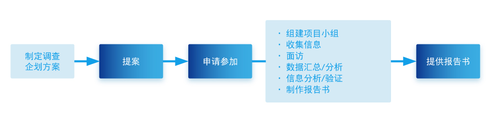 从调查企划提案到报告书提供的流程