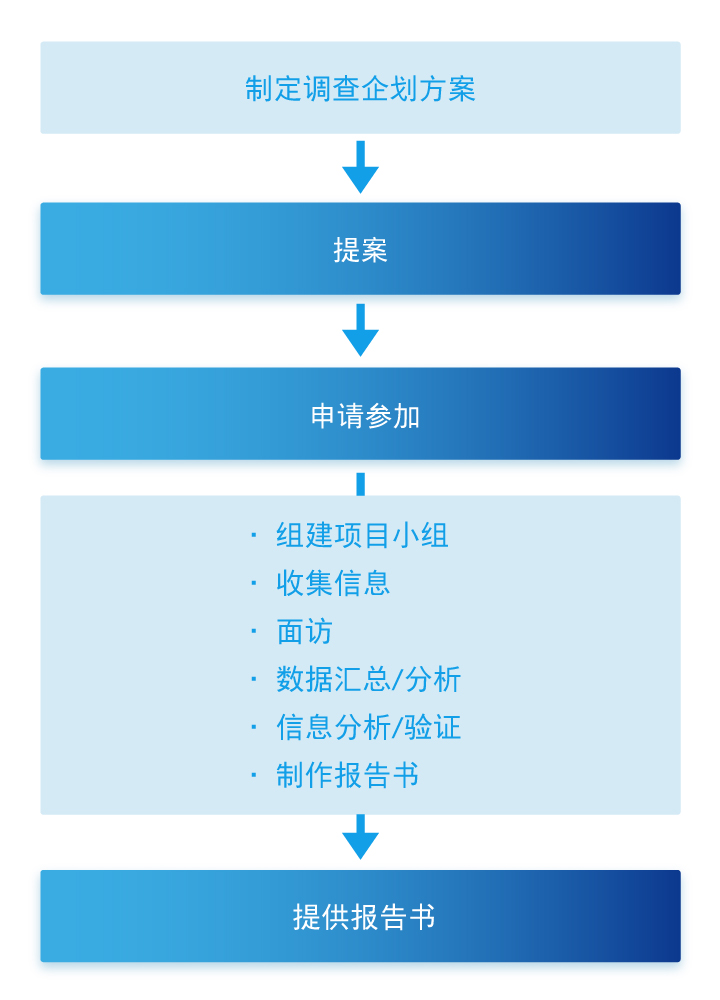 从调查企划提案到报告书提供的流程