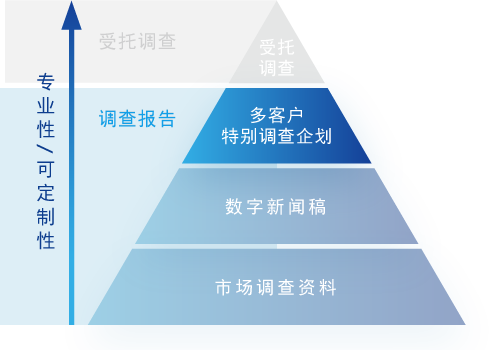 多客户特别调查企划
