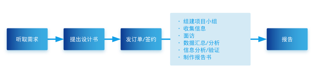 从听取需求到报告调查结果的流程