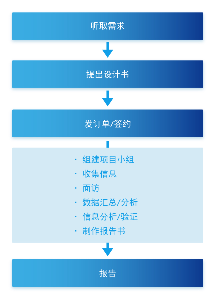 从听取需求到报告调查结果的流程